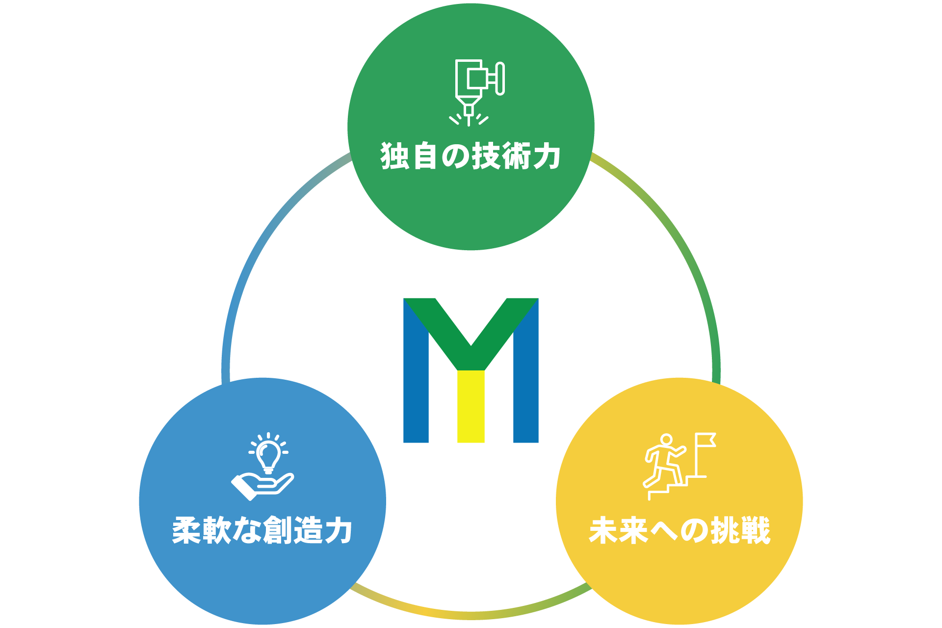 独自の技術力、柔軟な創造力、未来への挑戦